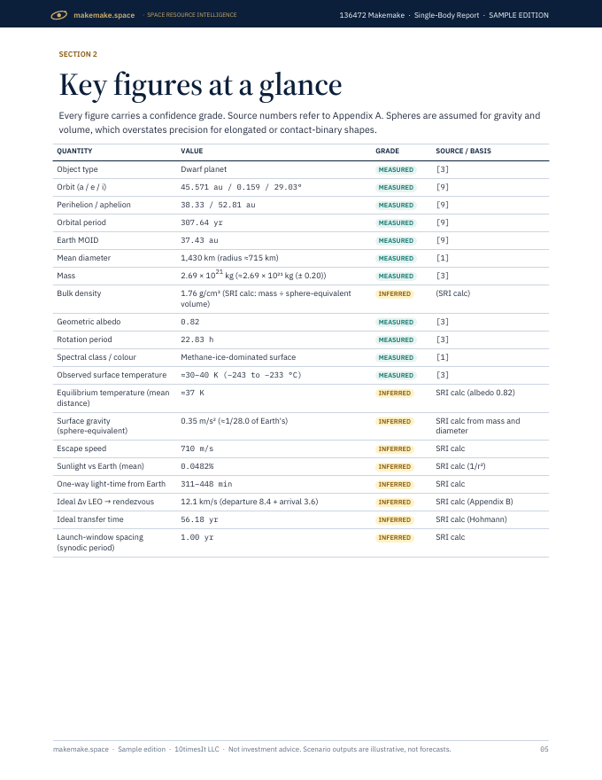 Makemake Space Resource Intelligence report sample, page 05